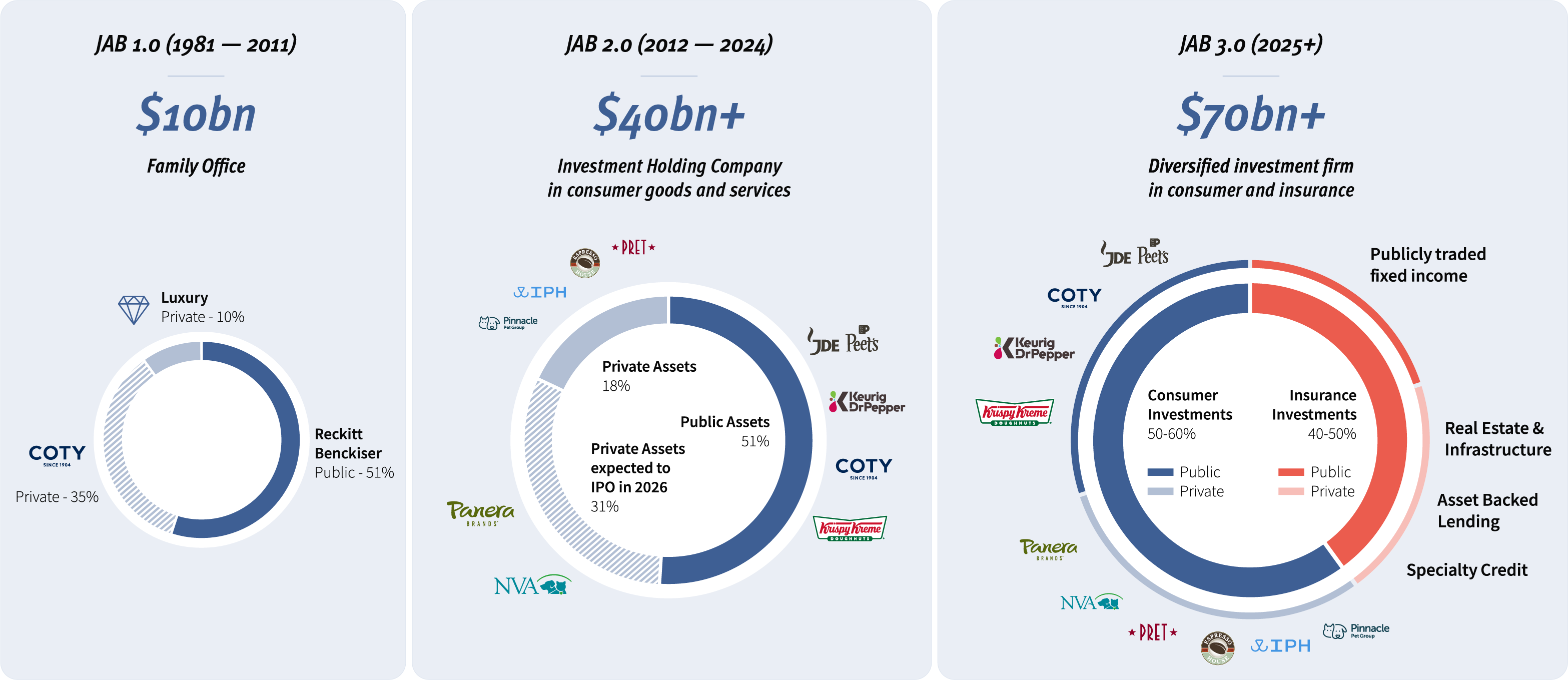 JAB 3.0 evolution